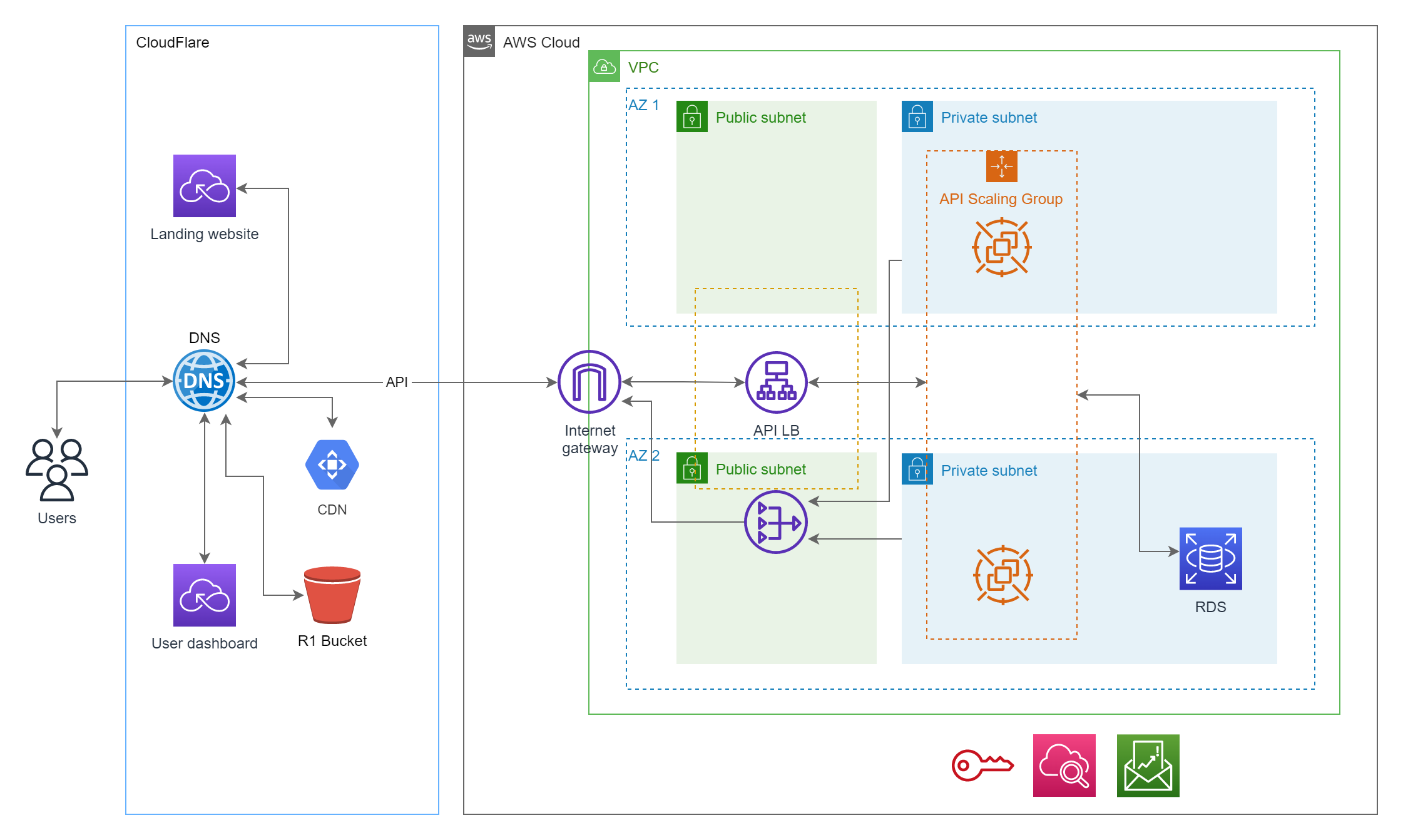 معمارية مزيج سحابي باستخدام Cloudflare و aws