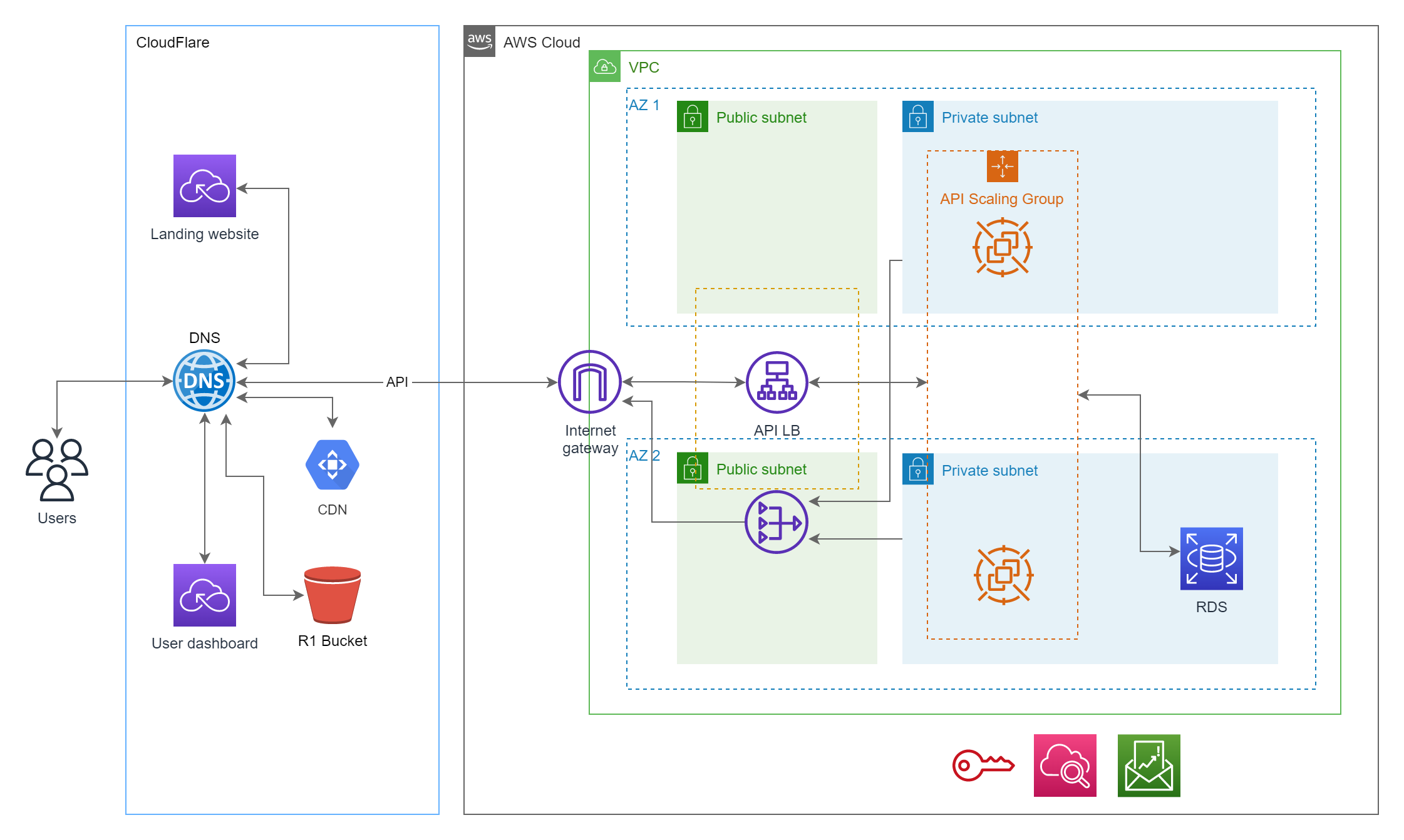 Hybrid cloud architecture using Cloudflare and aws